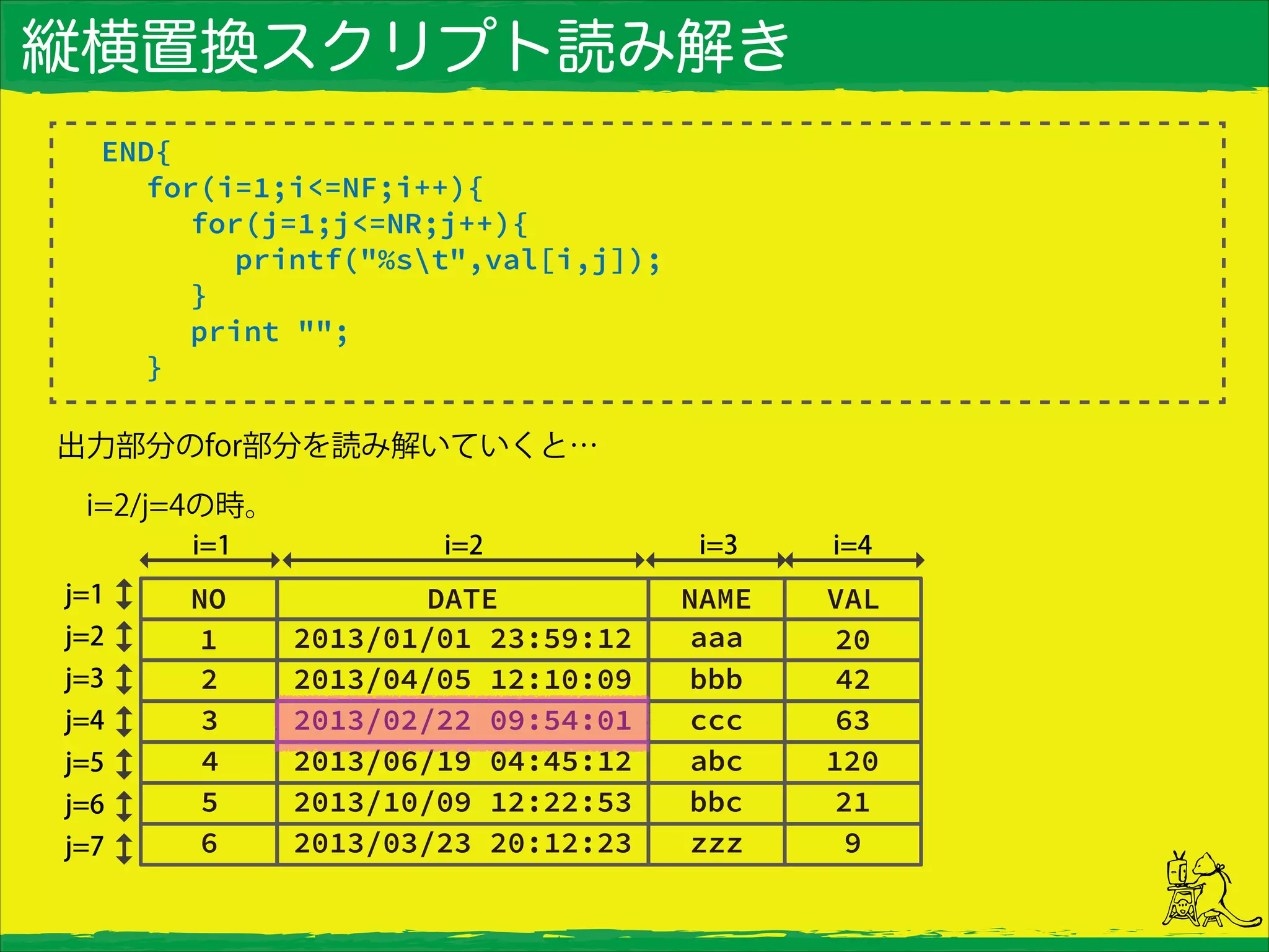 縦横置換スクリプト読み解き
END{
for(i=1;i<=NF;i++){
for(j=1;j<=NR;j++){
printf("%st",val[i,j]);
}
print "";
}
出力部分のfor部分を読み解いていくと…
 i=2/j=4の時。
 