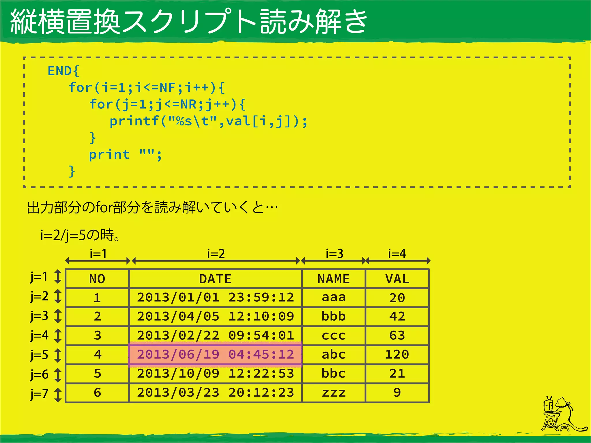 縦横置換スクリプト読み解き
END{
for(i=1;i<=NF;i++){
for(j=1;j<=NR;j++){
printf("%st",val[i,j]);
}
print "";
}
出力部分のfor部分を読み解いていくと…
 i=2/j=5の時。
 