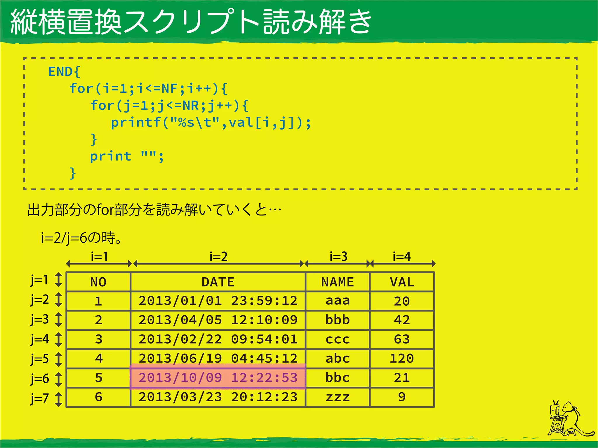縦横置換スクリプト読み解き
END{
for(i=1;i<=NF;i++){
for(j=1;j<=NR;j++){
printf("%st",val[i,j]);
}
print "";
}
出力部分のfor部分を読み解いていくと…
 i=2/j=6の時。
 