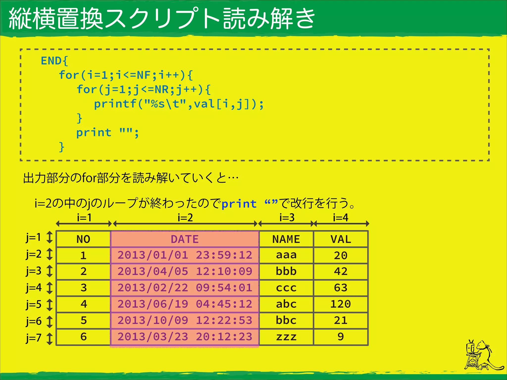 縦横置換スクリプト読み解き
END{
for(i=1;i<=NF;i++){
for(j=1;j<=NR;j++){
printf("%st",val[i,j]);
}
print "";
}
出力部分のfor部分を読み解いていくと…
 i=2の中のjのループが終わったのでprint “”で改行を行う。
 