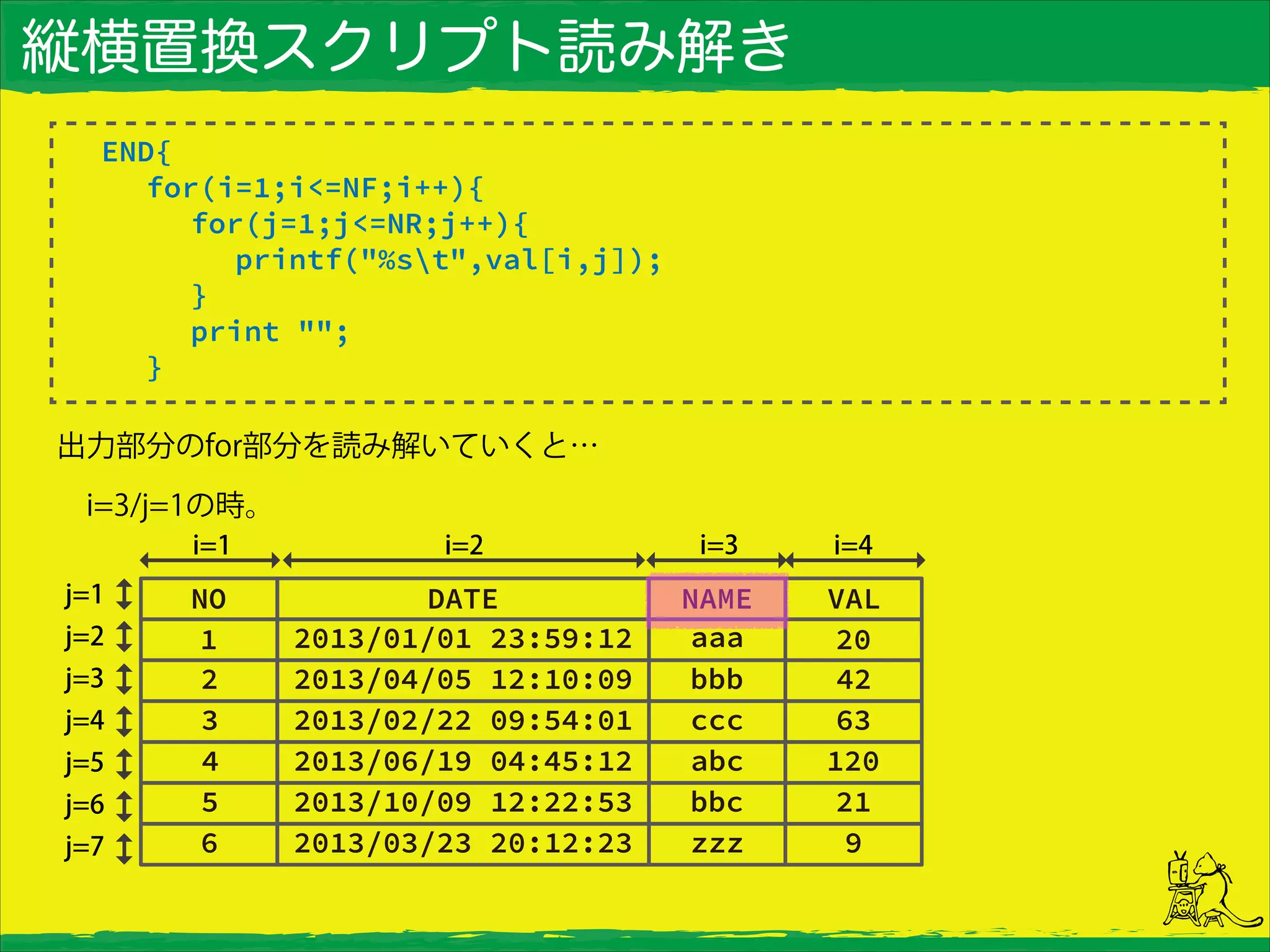 縦横置換スクリプト読み解き
END{
for(i=1;i<=NF;i++){
for(j=1;j<=NR;j++){
printf("%st",val[i,j]);
}
print "";
}
出力部分のfor部分を読み解いていくと…
 i=3/j=1の時。
 