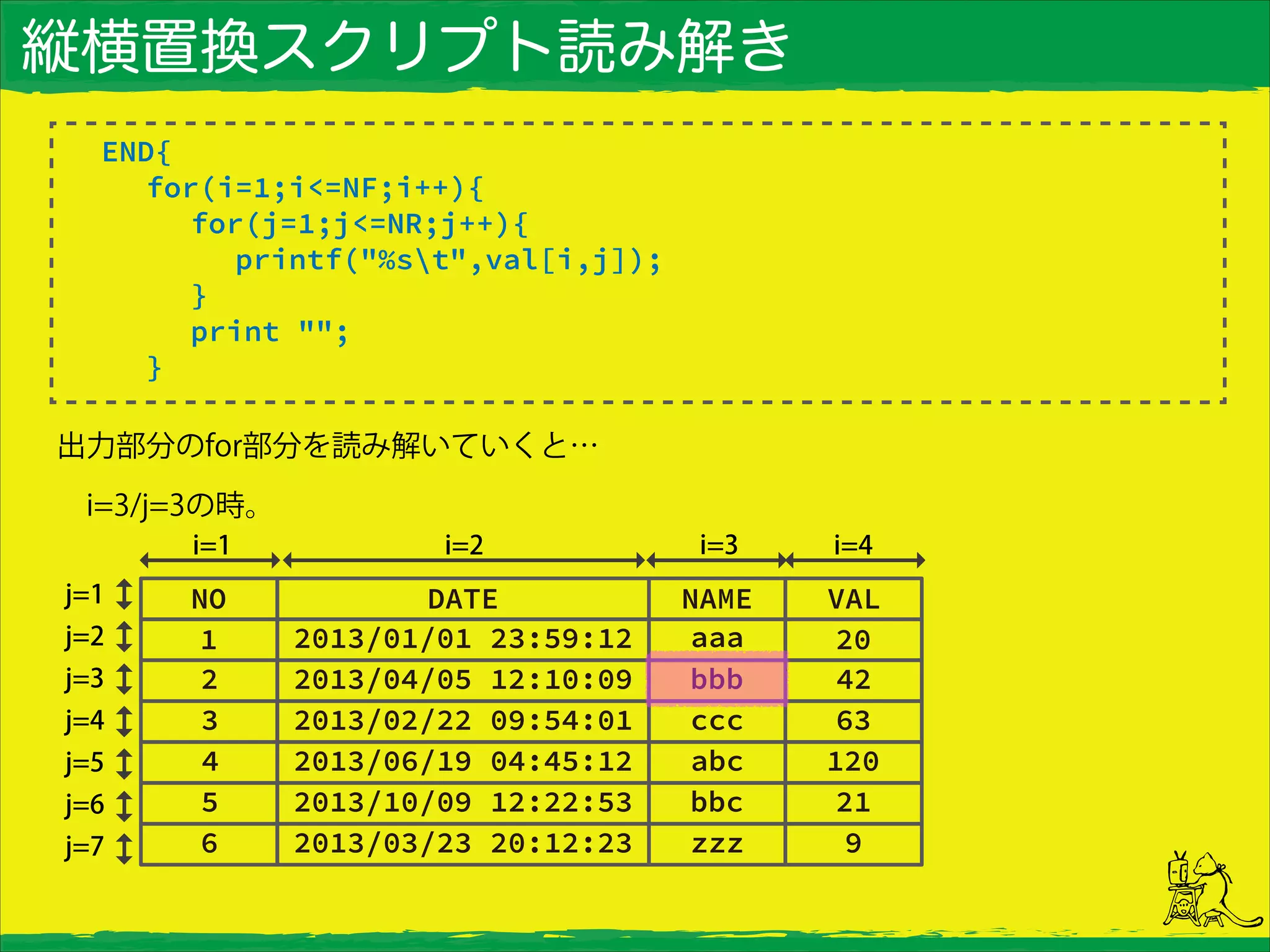 縦横置換スクリプト読み解き
END{
for(i=1;i<=NF;i++){
for(j=1;j<=NR;j++){
printf("%st",val[i,j]);
}
print "";
}
出力部分のfor部分を読み解いていくと…
 i=3/j=3の時。
 