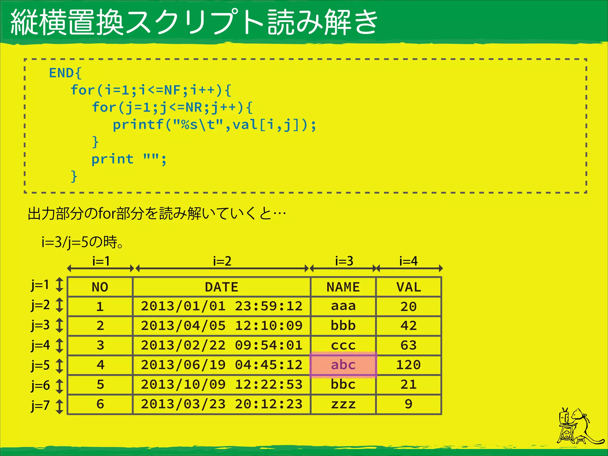 縦横置換スクリプト読み解き
END{
for(i=1;i<=NF;i++){
for(j=1;j<=NR;j++){
printf("%st",val[i,j]);
}
print "";
}
出力部分のfor部分を読み解いていくと…
 i=3/j=5の時。
 