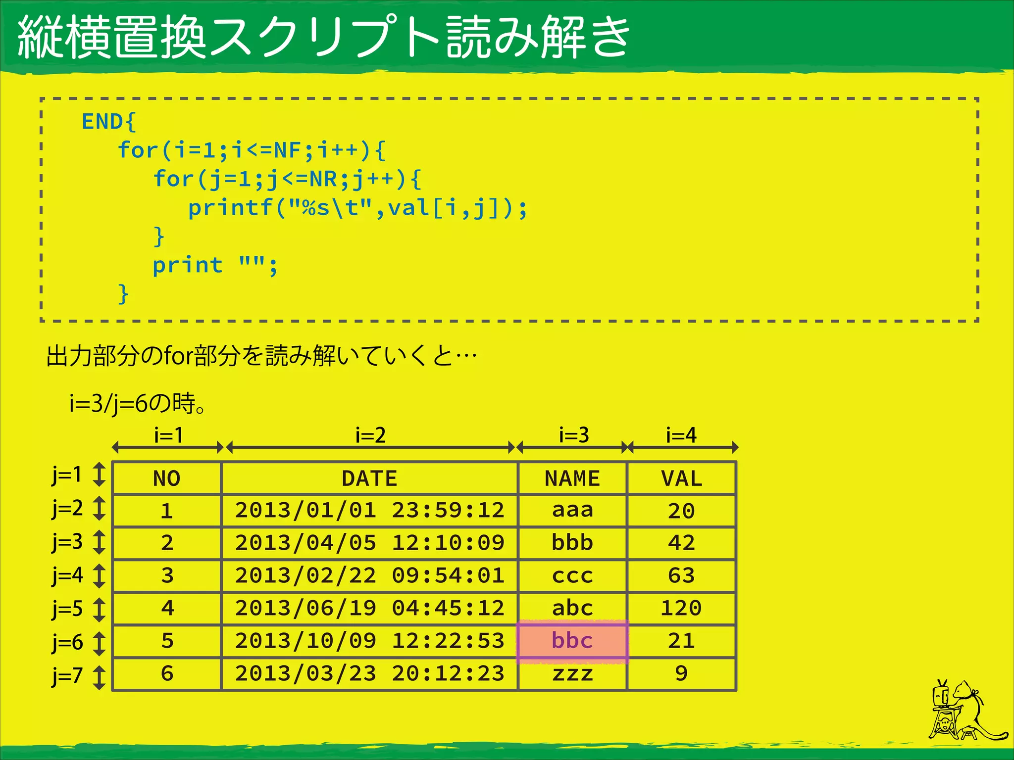 縦横置換スクリプト読み解き
END{
for(i=1;i<=NF;i++){
for(j=1;j<=NR;j++){
printf("%st",val[i,j]);
}
print "";
}
出力部分のfor部分を読み解いていくと…
 i=3/j=6の時。
 