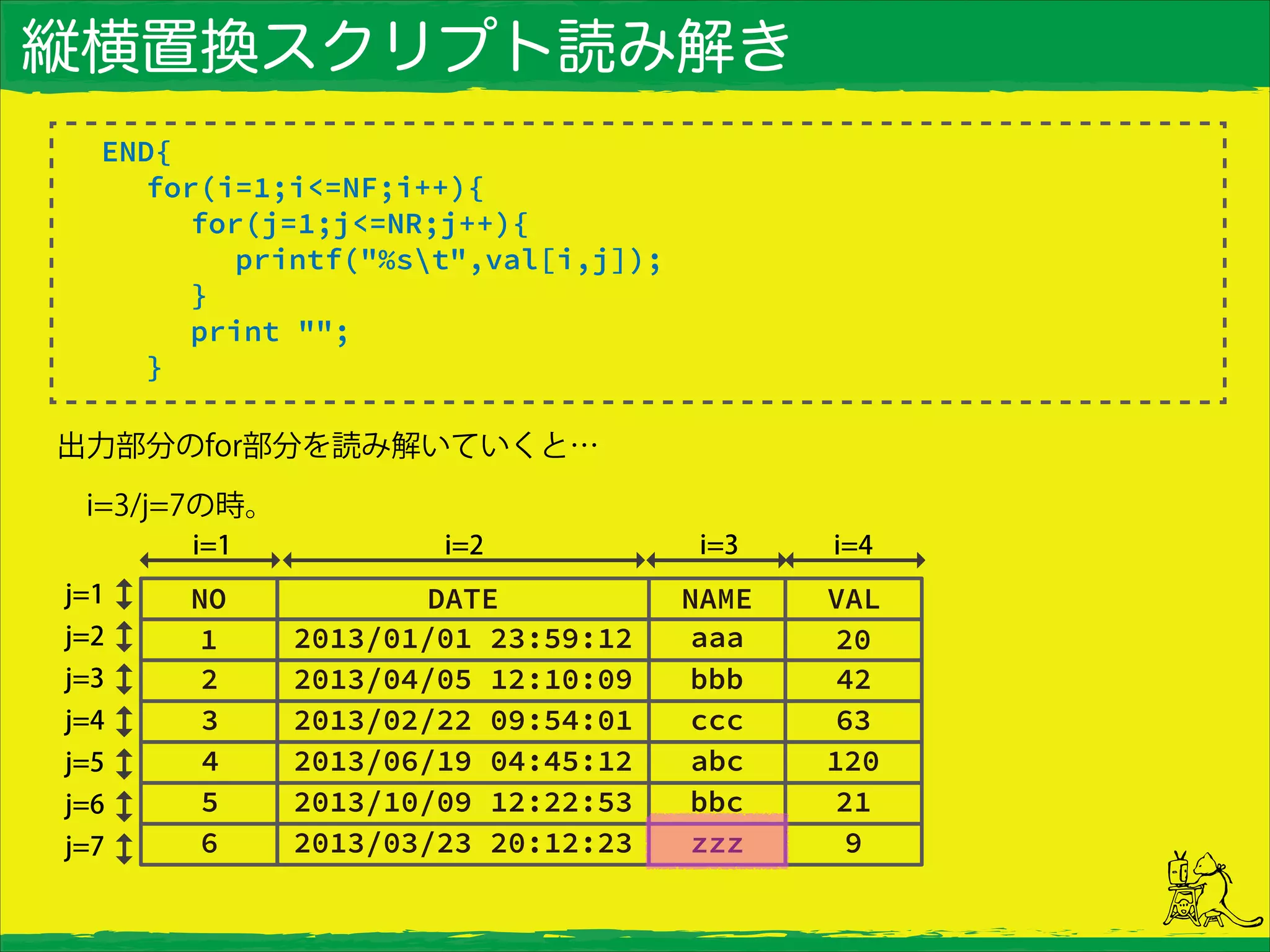 縦横置換スクリプト読み解き
END{
for(i=1;i<=NF;i++){
for(j=1;j<=NR;j++){
printf("%st",val[i,j]);
}
print "";
}
出力部分のfor部分を読み解いていくと…
 i=3/j=7の時。
 