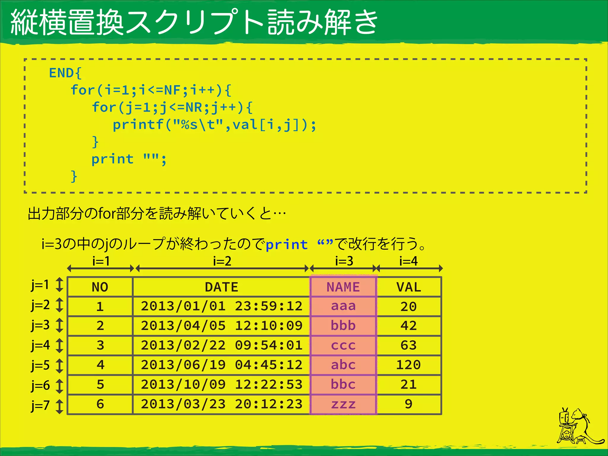 縦横置換スクリプト読み解き
END{
for(i=1;i<=NF;i++){
for(j=1;j<=NR;j++){
printf("%st",val[i,j]);
}
print "";
}
出力部分のfor部分を読み解いていくと…
 i=3の中のjのループが終わったのでprint “”で改行を行う。
 