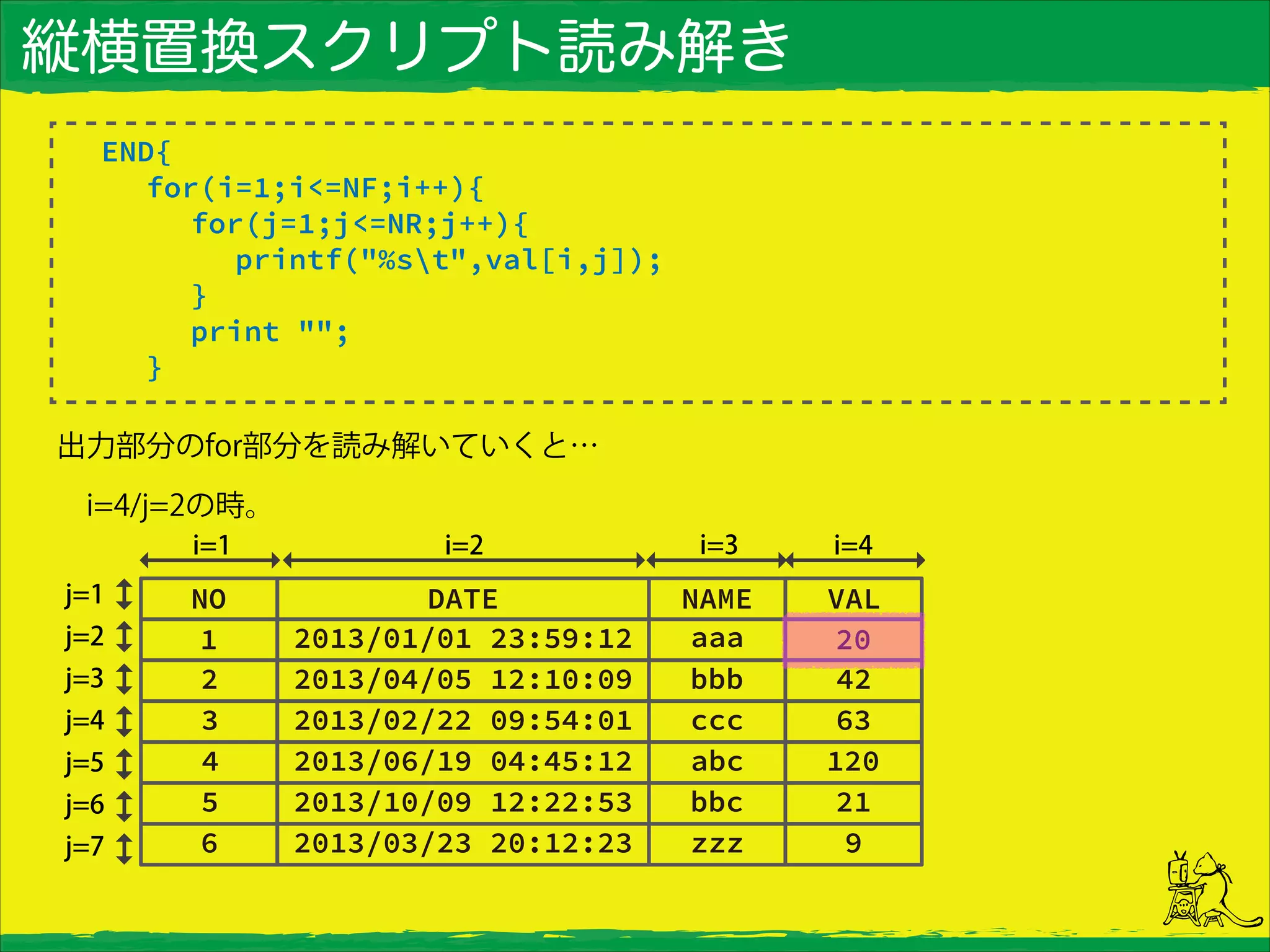 縦横置換スクリプト読み解き
END{
for(i=1;i<=NF;i++){
for(j=1;j<=NR;j++){
printf("%st",val[i,j]);
}
print "";
}
出力部分のfor部分を読み解いていくと…
 i=4/j=2の時。
 