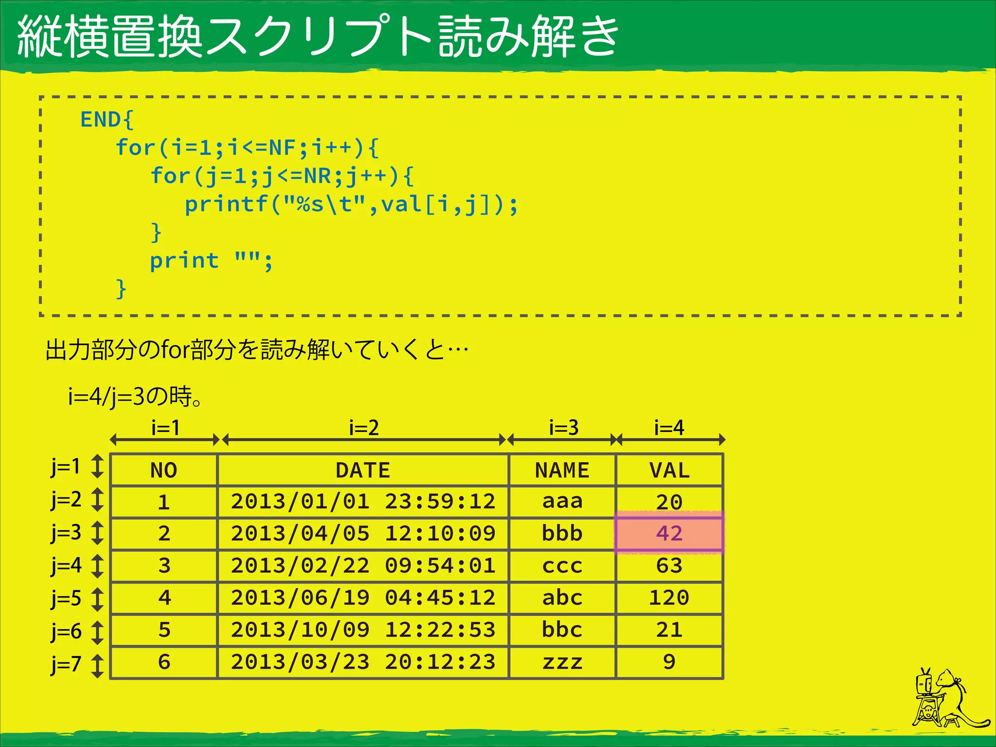 縦横置換スクリプト読み解き
END{
for(i=1;i<=NF;i++){
for(j=1;j<=NR;j++){
printf("%st",val[i,j]);
}
print "";
}
出力部分のfor部分を読み解いていくと…
 i=4/j=3の時。
 