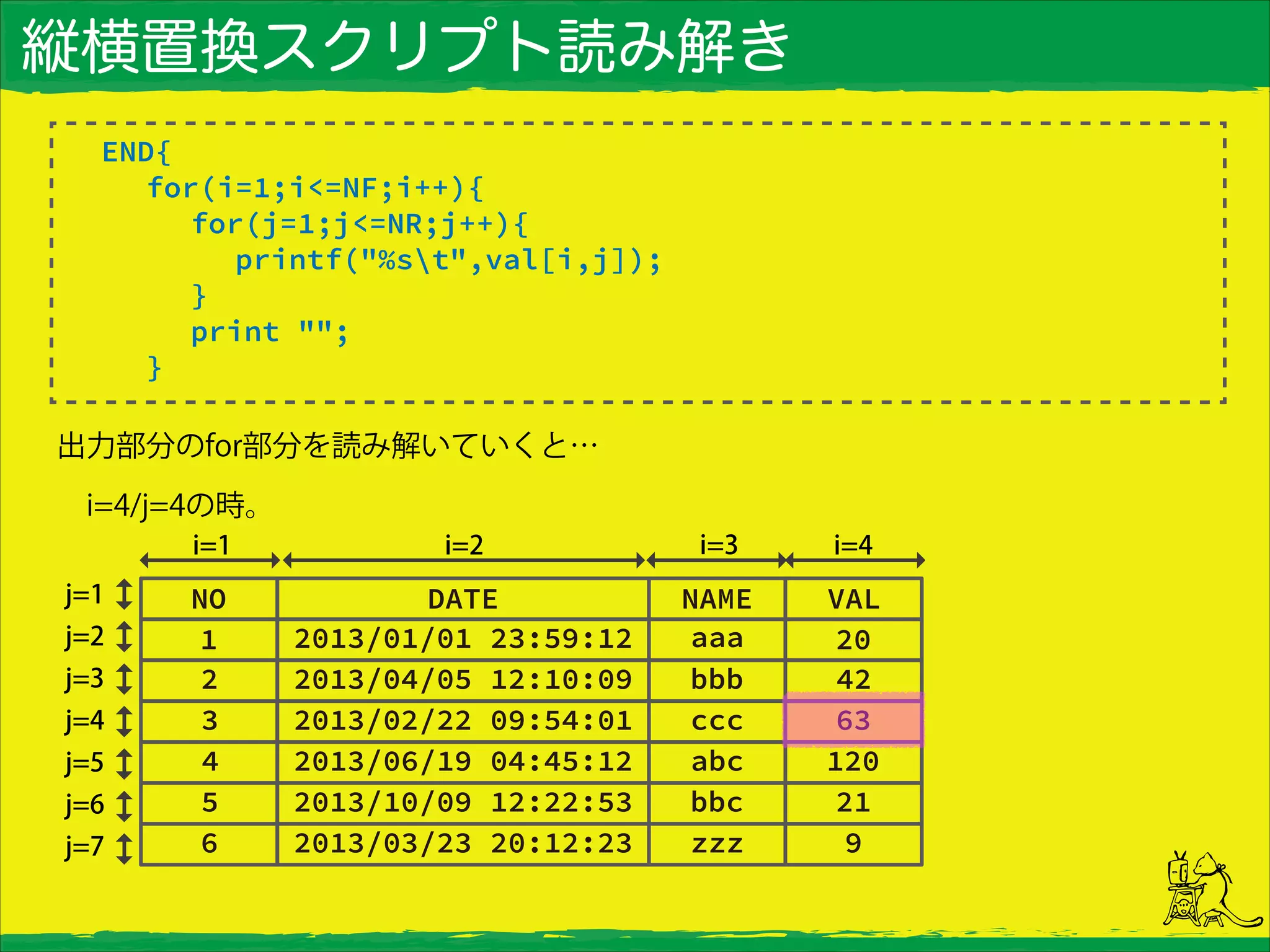 縦横置換スクリプト読み解き
END{
for(i=1;i<=NF;i++){
for(j=1;j<=NR;j++){
printf("%st",val[i,j]);
}
print "";
}
出力部分のfor部分を読み解いていくと…
 i=4/j=4の時。
 