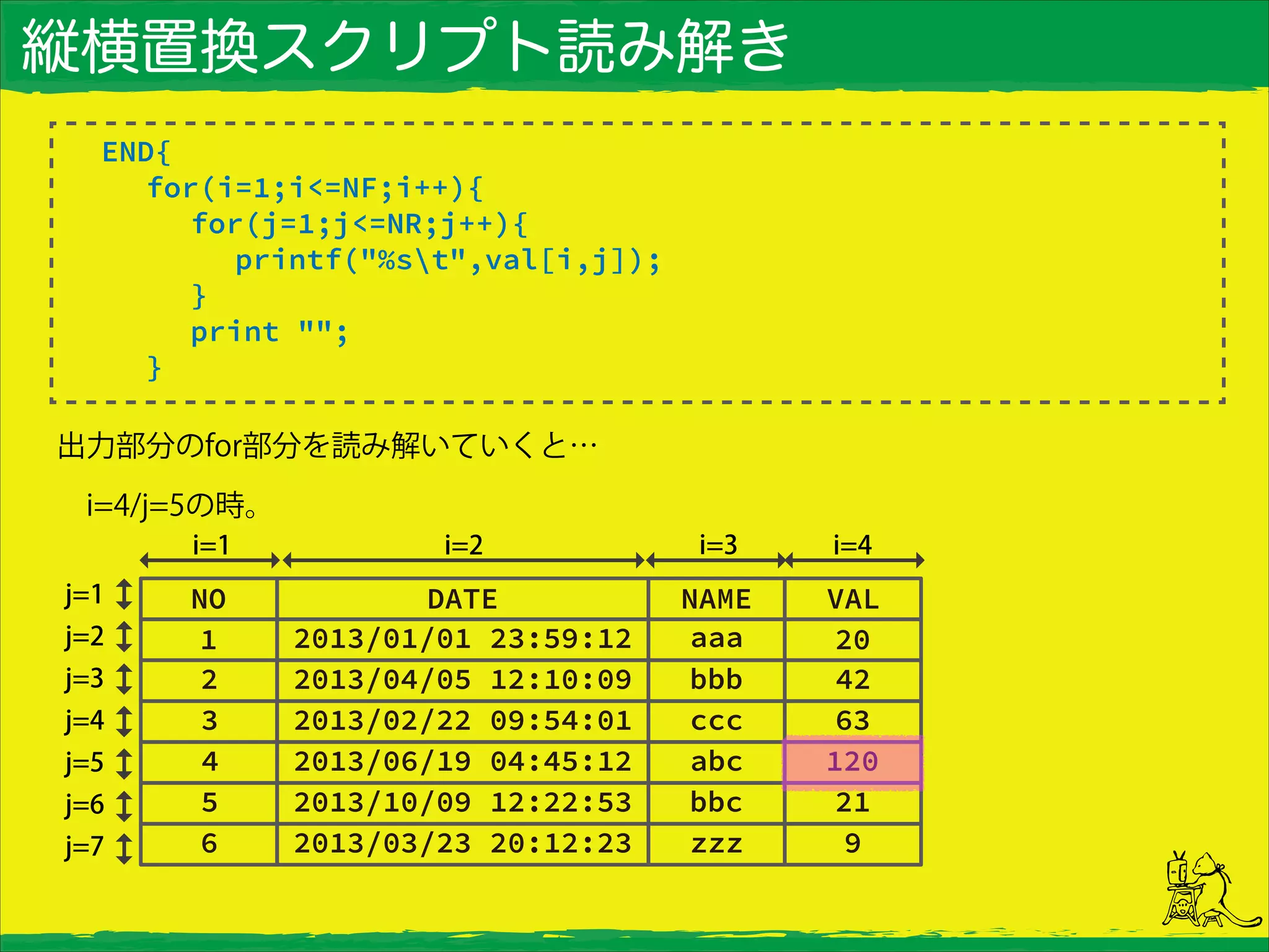 縦横置換スクリプト読み解き
END{
for(i=1;i<=NF;i++){
for(j=1;j<=NR;j++){
printf("%st",val[i,j]);
}
print "";
}
出力部分のfor部分を読み解いていくと…
 i=4/j=5の時。
 