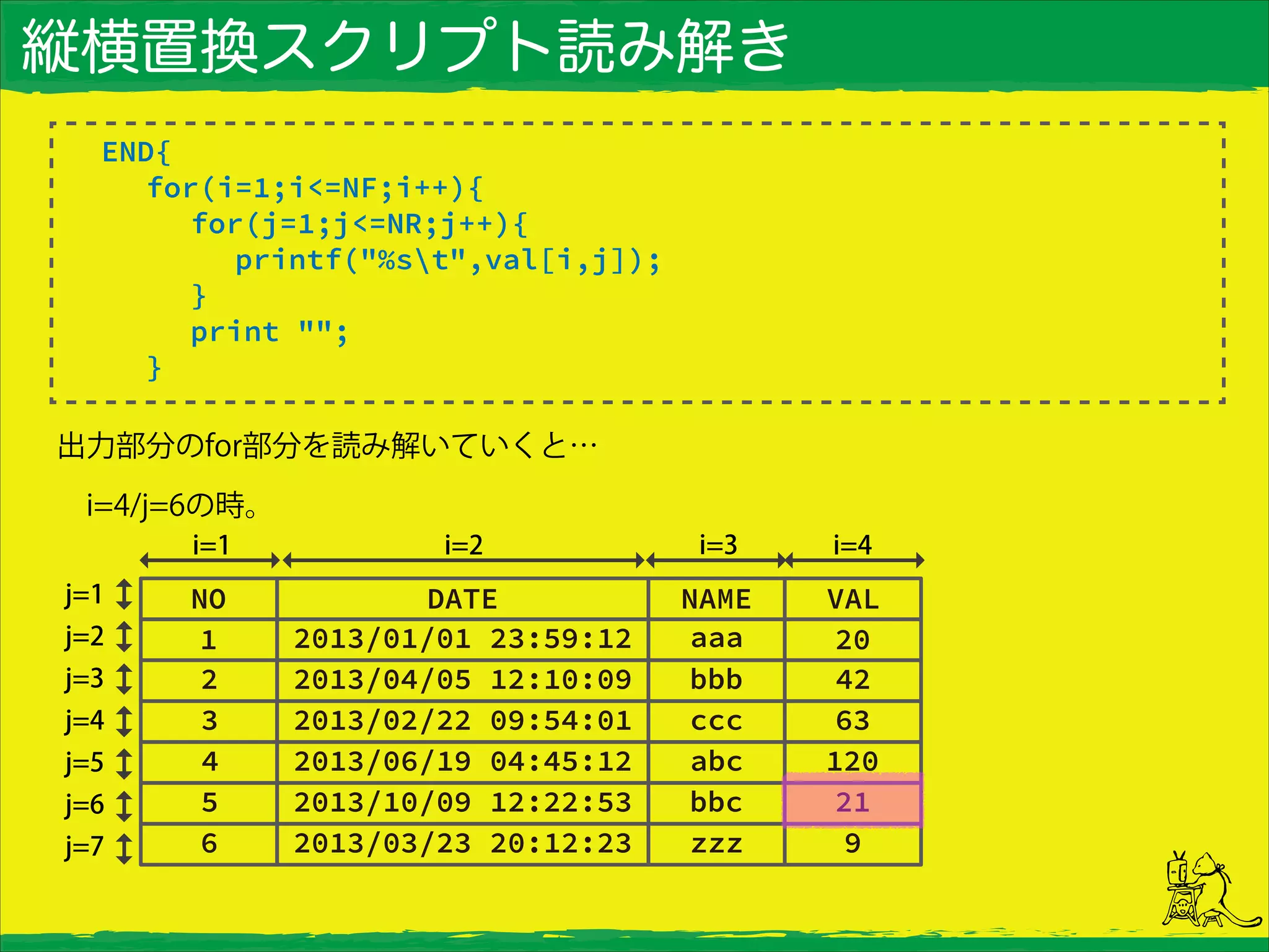 縦横置換スクリプト読み解き
END{
for(i=1;i<=NF;i++){
for(j=1;j<=NR;j++){
printf("%st",val[i,j]);
}
print "";
}
出力部分のfor部分を読み解いていくと…
 i=4/j=6の時。
 