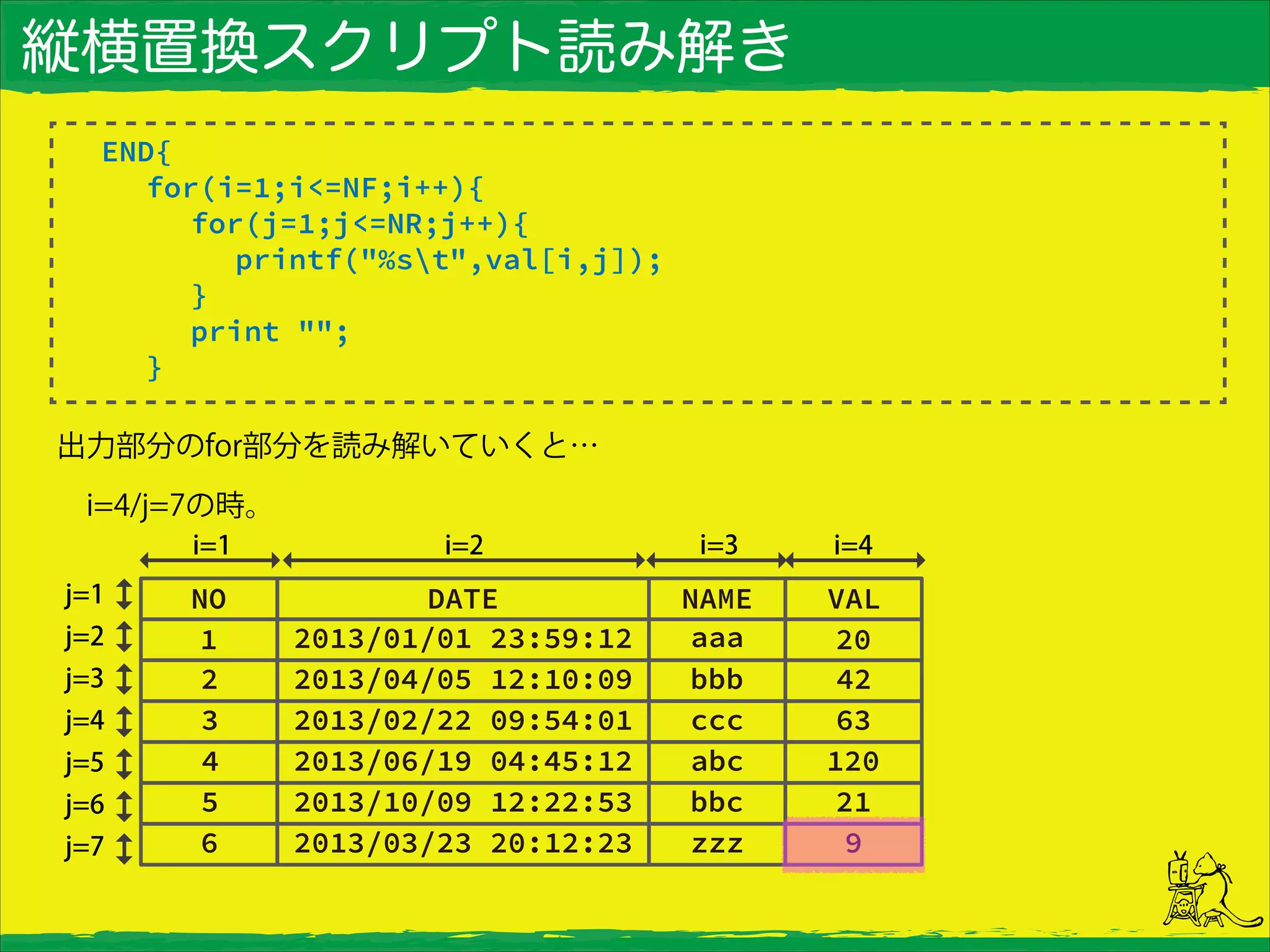 縦横置換スクリプト読み解き
END{
for(i=1;i<=NF;i++){
for(j=1;j<=NR;j++){
printf("%st",val[i,j]);
}
print "";
}
出力部分のfor部分を読み解いていくと…
 i=4/j=7の時。
 