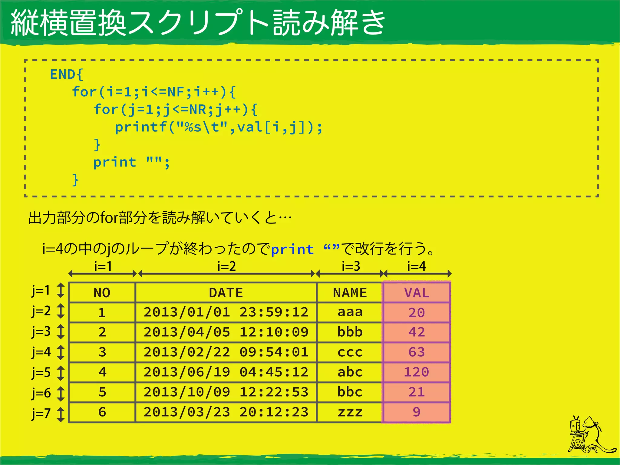 縦横置換スクリプト読み解き
END{
for(i=1;i<=NF;i++){
for(j=1;j<=NR;j++){
printf("%st",val[i,j]);
}
print "";
}
出力部分のfor部分を読み解いていくと…
 i=4の中のjのループが終わったのでprint “”で改行を行う。
 