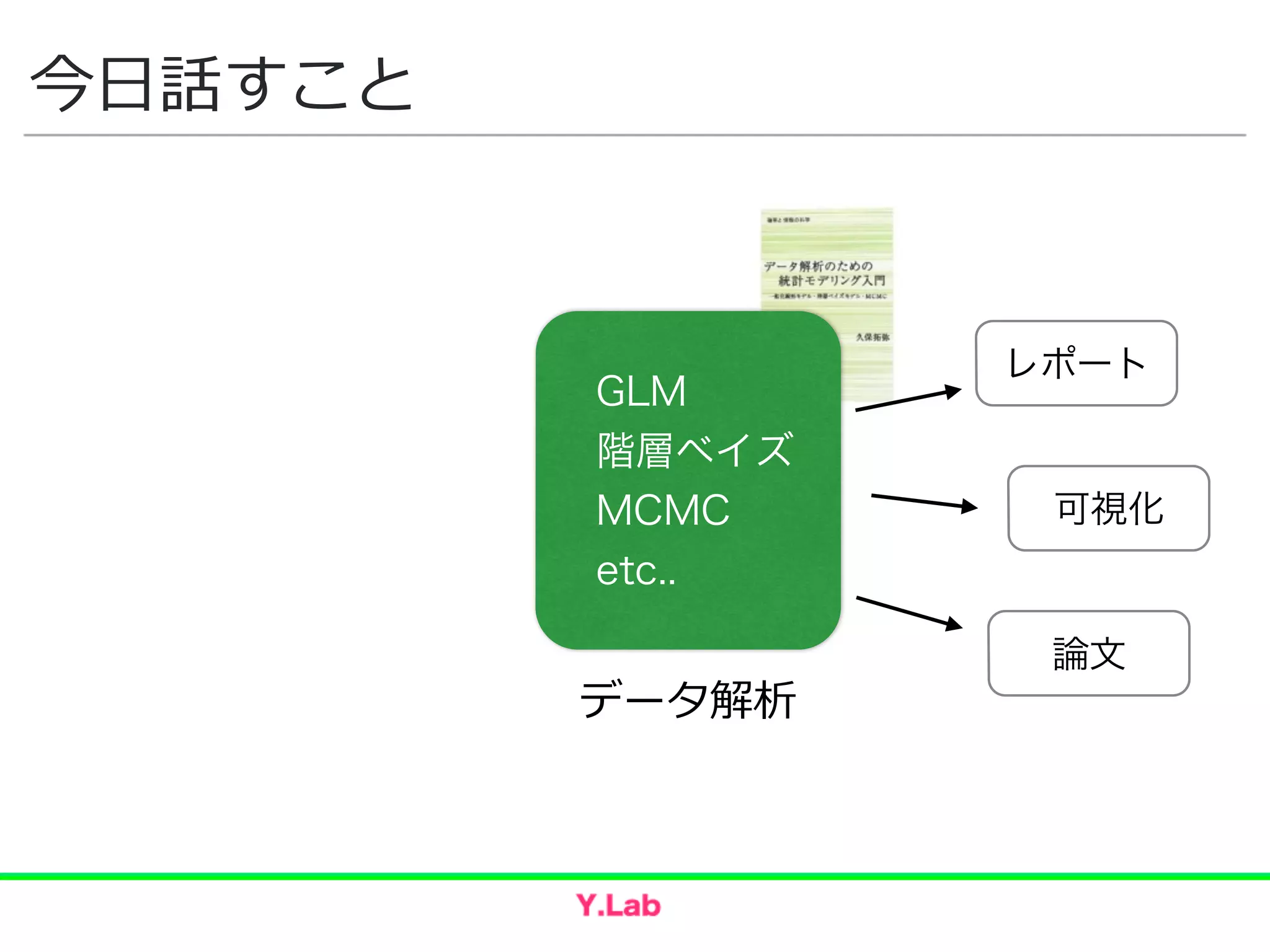 今⽇日話すこと
GLM
階層ベイズ
MCMC
etc..
データ解析
レポート
可視化
論文
 