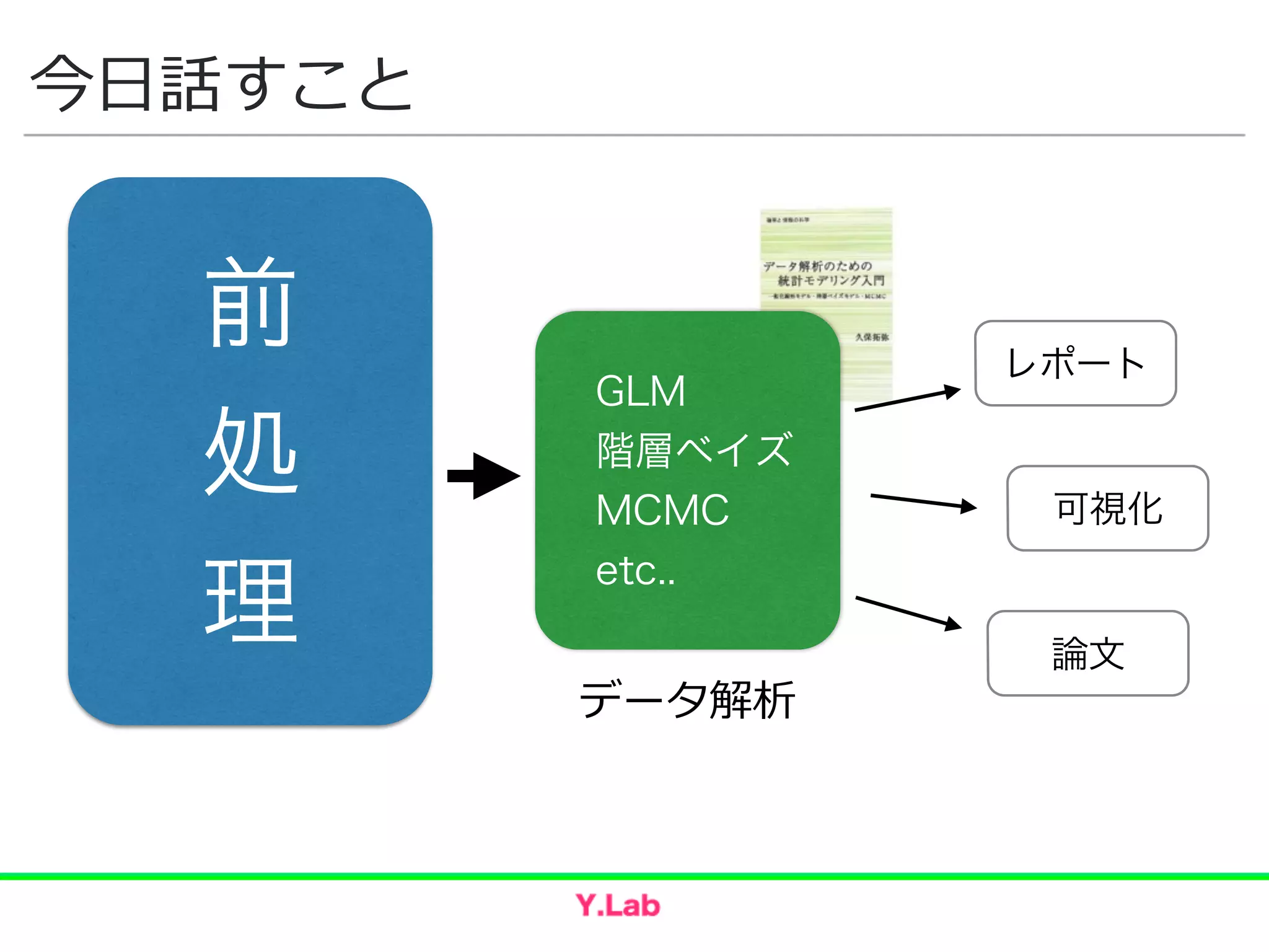 今⽇日話すこと
GLM
階層ベイズ
MCMC
etc..
データ解析
レポート
可視化
論文
前
処
理
 