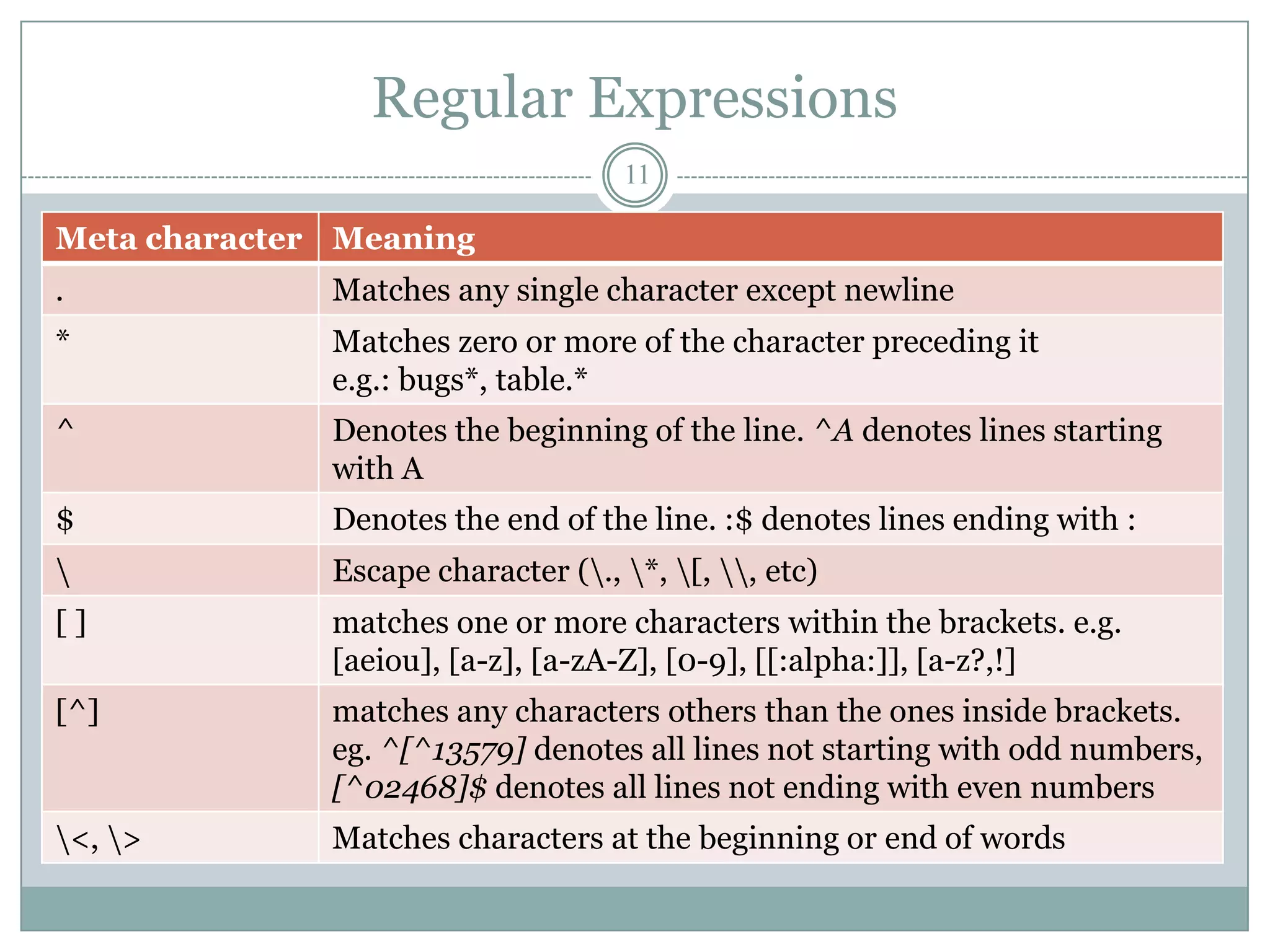 Regular Expressions
                                    11

Meta character Meaning
.             Matches any single character except newline
*             Matches zero or more of the character preceding it
              e.g.: bugs*, table.*
^             Denotes the beginning of the line. ^A denotes lines starting
              with A
$             Denotes the end of the line. :$ denotes lines ending with :
             Escape character (., *, [, , etc)
[]            matches one or more characters within the brackets. e.g.
              [aeiou], [a-z], [a-zA-Z], [0-9], [[:alpha:]], [a-z?,!]
[^]           matches any characters others than the ones inside brackets.
              eg. ^[^13579] denotes all lines not starting with odd numbers,
              [^02468]$ denotes all lines not ending with even numbers
<, >        Matches characters at the beginning or end of words
 