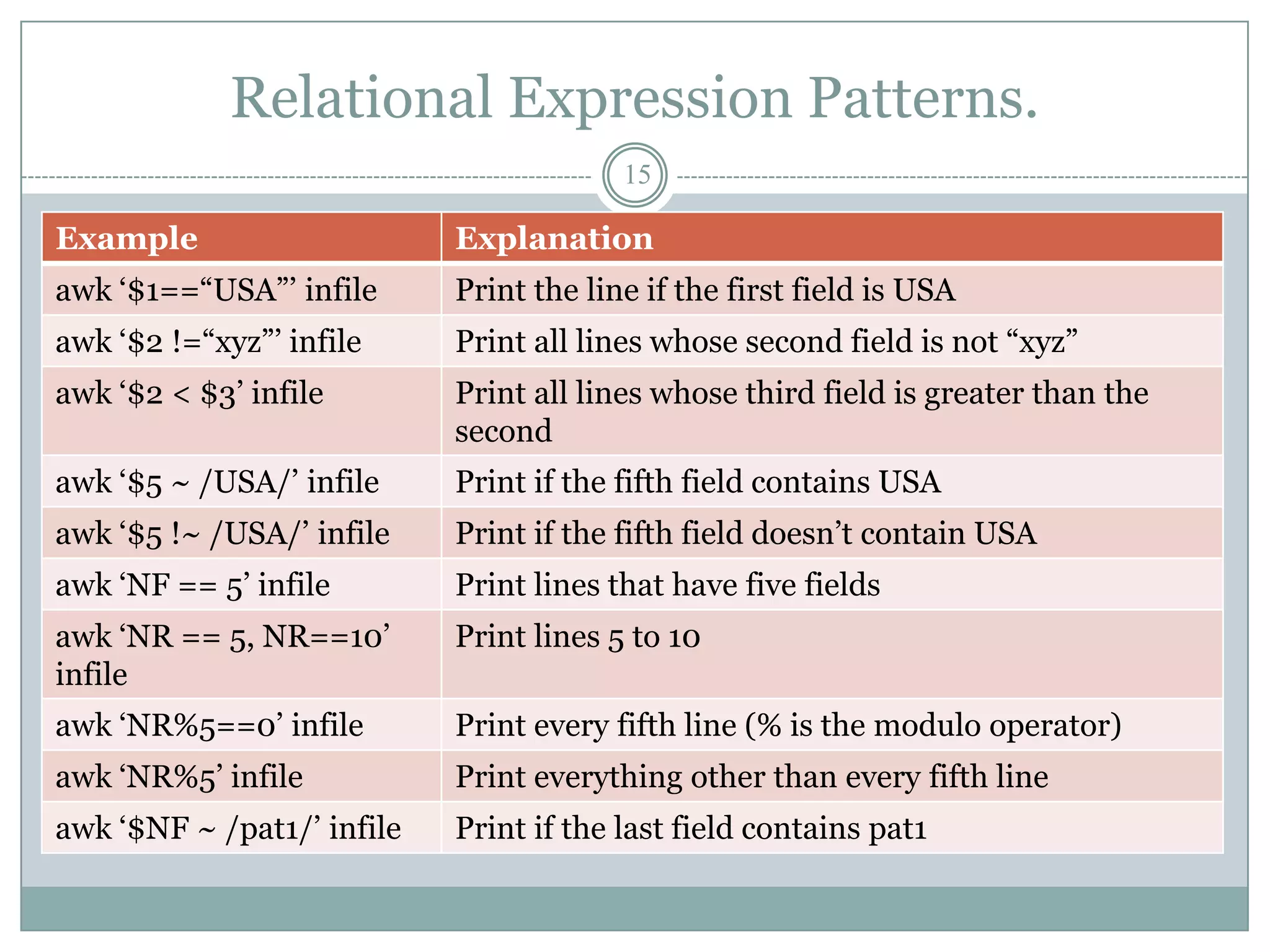 Relational Expression Patterns.
                                         15

Example                     Explanation
awk „$1==“USA”‟ infile      Print the line if the first field is USA
awk „$2 !=“xyz”‟ infile     Print all lines whose second field is not “xyz”
awk „$2 < $3‟ infile        Print all lines whose third field is greater than the
                            second
awk „$5 ~ /USA/‟ infile     Print if the fifth field contains USA
awk „$5 !~ /USA/‟ infile    Print if the fifth field doesn‟t contain USA
awk „NF == 5‟ infile        Print lines that have five fields
awk „NR == 5, NR==10‟       Print lines 5 to 10
infile
awk „NR%5==0‟ infile        Print every fifth line (% is the modulo operator)
awk „NR%5‟ infile           Print everything other than every fifth line
awk „$NF ~ /pat1/‟ infile   Print if the last field contains pat1
 