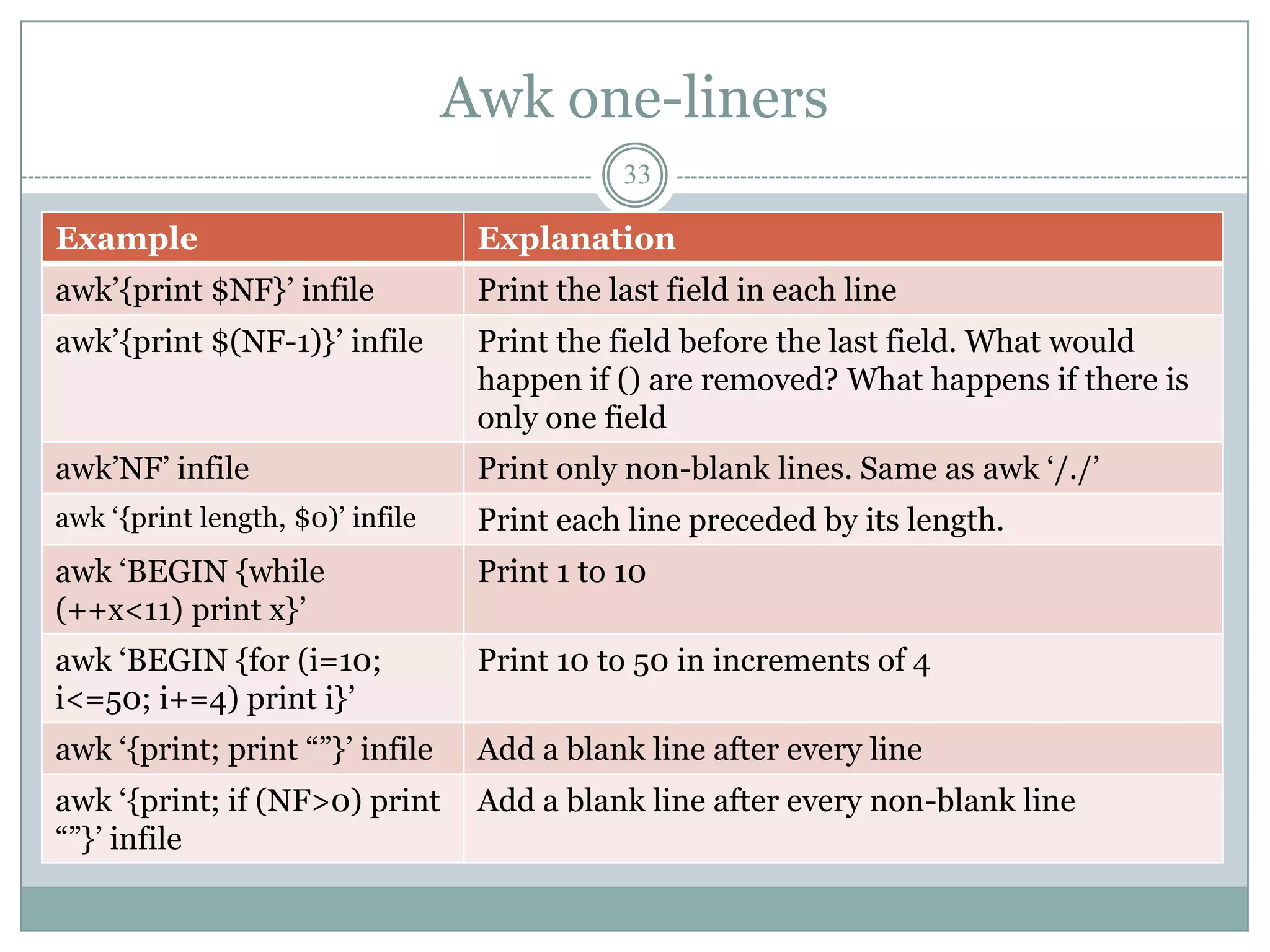 Awk one-liners
                                              33

Example                            Explanation
awk‟{print $NF}‟ infile            Print the last field in each line
awk‟{print $(NF-1)}‟ infile        Print the field before the last field. What would
                                   happen if () are removed? What happens if there is
                                   only one field
awk‟NF‟ infile                     Print only non-blank lines. Same as awk „/./‟
awk „{print length, $0)‟ infile    Print each line preceded by its length.
awk „BEGIN {while                  Print 1 to 10
(++x<11) print x}‟
awk „BEGIN {for (i=10;             Print 10 to 50 in increments of 4
i<=50; i+=4) print i}‟
awk „{print; print “”}‟ infile     Add a blank line after every line
awk „{print; if (NF>0) print       Add a blank line after every non-blank line
“”}‟ infile
 
