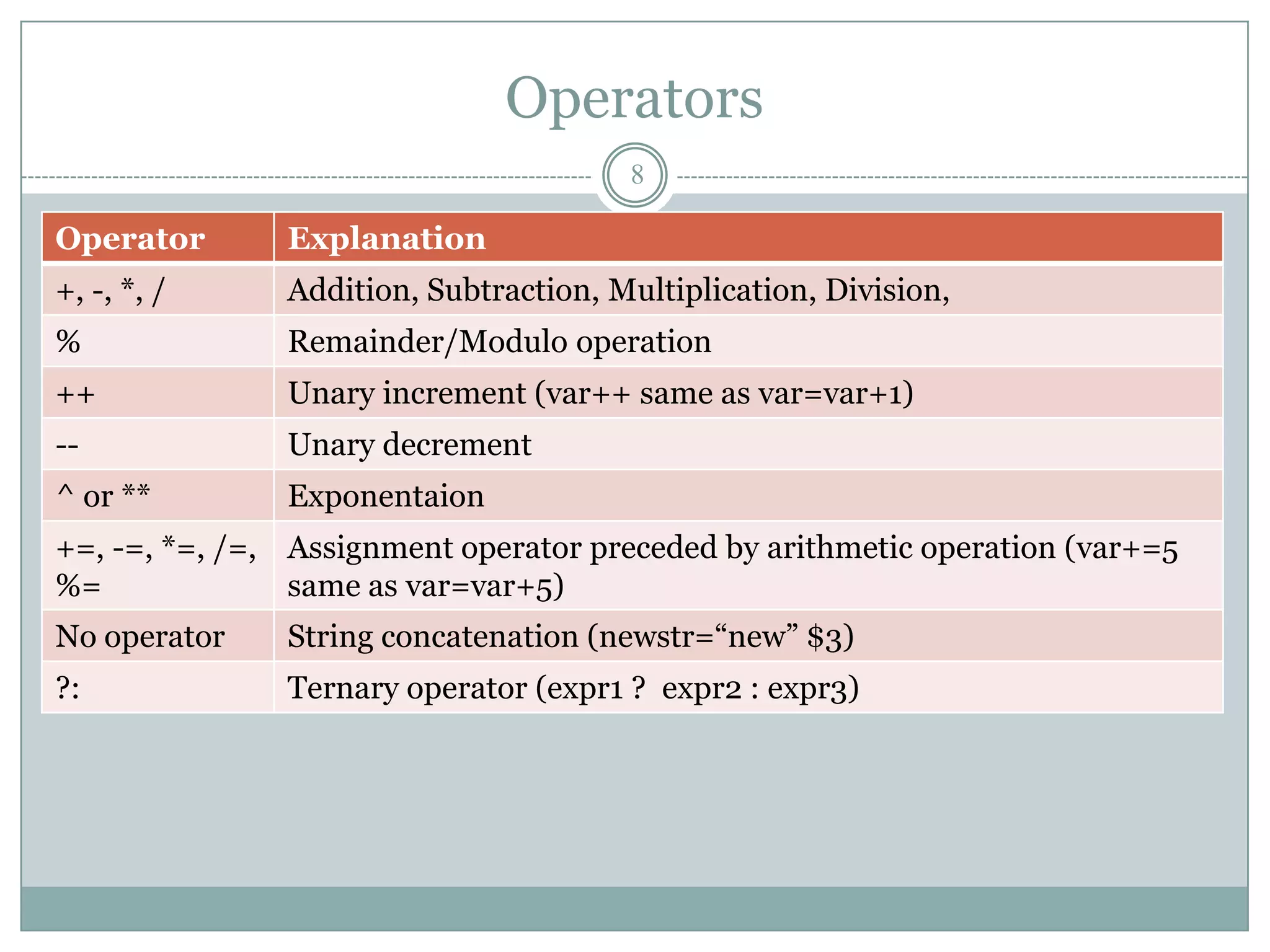 Operators
                                       8

Operator       Explanation
+, -, *, /     Addition, Subtraction, Multiplication, Division,
%              Remainder/Modulo operation
++             Unary increment (var++ same as var=var+1)
--             Unary decrement
^ or **        Exponentaion
+=, -=, *=, /=, Assignment operator preceded by arithmetic operation (var+=5
%=              same as var=var+5)
No operator    String concatenation (newstr=“new” $3)
?:             Ternary operator (expr1 ? expr2 : expr3)
 