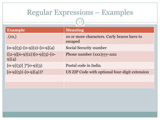 Regular Expressions – Examples
                                     13

Example                       Meaning
.{10,}                        10 or more characters. Curly braces have to
                              escaped
[0-9]{3}-[0-9]{2}-[0-9]{4}    Social Security number
([2-9][0-9]{2})[0-9]{3}-[0-   Phone number (xxx)yyy-zzzz
9]{4}
[0-9]{3}[ ]*[0-9]{3}          Postal code in India
[0-9]{5}(-[0-9]{4})?          US ZIP Code with optional four-digit extension
 