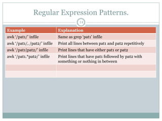 Regular Expression Patterns.
                                          14

Example                       Explanation
awk „/pat1/‟ infile           Same as grep „pat1‟ infile
awk „/pat1/, /pat2/‟ infile   Print all lines between pat1 and pat2 repetitively
awk „/pat1|pat2/‟ infile      Print lines that have either pat1 or pat2
awk „/pat1.*pat2/‟ infile     Print lines that have pat1 followed by pat2 with
                              something or nothing in between
 