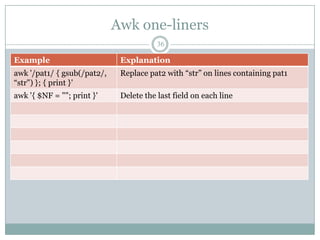 Awk one-liners
                                         36

Example                       Explanation
awk '/pat1/ { gsub(/pat2/,    Replace pat2 with “str” on lines containing pat1
“str") }; { print }'
awk '{ $NF = ""; print }'     Delete the last field on each line
 