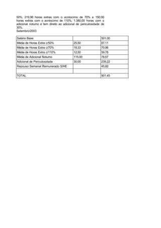 50%, 219,96 horas extras com o acréscimo de 70% e 150,00
horas extras com o acréscimo de 110%, 1.380,00 horas com o
adicional noturno e tem direito ao adicional de periculosidade de
30%.
Setembro/2003
Salário Base 501,00
Média de Horas Extra c/50% 25,50 87,11
Média de Horas Extra c/70% 18,33 70,96
Média de Horas Extra c/110% 12,50 59,78
Média de Adicional Noturno 115,00 78,57
Adicional de Periculosidade 30,00 239,22
Repouso Semanal Remunerado S/HE 45,60
TOTAL 901,45
 