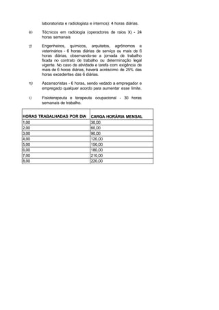 laboratorista e radiologista e internos): 4 horas diárias.
φ) Técnicos em radiologia (operadores de raios X) - 24
horas semanais
γ) Engenheiros, químicos, arquitetos, agrônomos e
veterinários - 6 horas diárias de serviço ou mais de 6
horas diárias, observando-se a jornada de trabalho
fixada no contrato de trabalho ou determinação legal
vigente. No caso de atividade e tarefa com exigência de
mais de 6 horas diárias, haverá acréscimo de 25% das
horas excedentes das 6 diárias.
η) Ascensoristas - 6 horas, sendo vedado a empregador e
empregado qualquer acordo para aumentar esse limite.
ι) Fisioterapeuta e terapeuta ocupacional - 30 horas
semanais de trabalho.
HORAS TRABALHADAS POR DIA CARGA HORÁRIA MENSAL
1,00 30,00
2,00 60,00
3,00 90,00
4,00 120,00
5,00 150,00
6,00 180,00
7,00 210,00
8,00 220,00
 