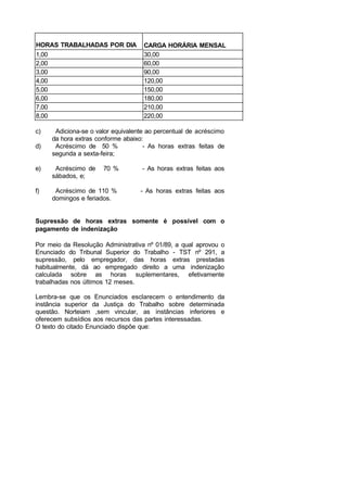 HORAS TRABALHADAS POR DIA CARGA HORÁRIA MENSAL
1,00 30,00
2,00 60,00
3,00 90,00
4,00 120,00
5,00 150,00
6,00 180,00
7,00 210,00
8,00 220,00
c) Adiciona-se o valor equivalente ao percentual de acréscimo
da hora extras conforme abaixo:
d) Acréscimo de 50 % - As horas extras feitas de
segunda a sexta-feira;
e) Acréscimo de 70 % - As horas extras feitas aos
sábados, e;
f) Acréscimo de 110 % - As horas extras feitas aos
domingos e feriados.
Supressão de horas extras somente é possível com o
pagamento de indenização
Por meio da Resolução Administrativa nº 01/89, a qual aprovou o
Enunciado do Tribunal Superior do Trabalho - TST nº 291, a
supressão, pelo empregador, das horas extras prestadas
habitualmente, dá ao empregado direito a uma indenização
calculada sobre as horas suplementares, efetivamente
trabalhadas nos últimos 12 meses.
Lembra-se que os Enunciados esclarecem o entendimento da
instância superior da Justiça do Trabalho sobre determinada
questão. Norteiam ,sem vincular, as instâncias inferiores e
oferecem subsídios aos recursos das partes interessadas.
O texto do citado Enunciado dispõe que:
 