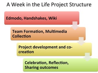 A	
  Week	
  in	
  the	
  Life	
  Project	
  Structure	
  
Edmodo,	
  Handshakes,	
  Wiki	
  
Team	
  Forma<on,	
  Mul<media	
  
Collec<on	
  
Project	
  development	
  and	
  co-­‐
crea<on	
  
Celebra<on,	
  Reﬂec<on,	
  
Sharing	
  outcomes	
  

 