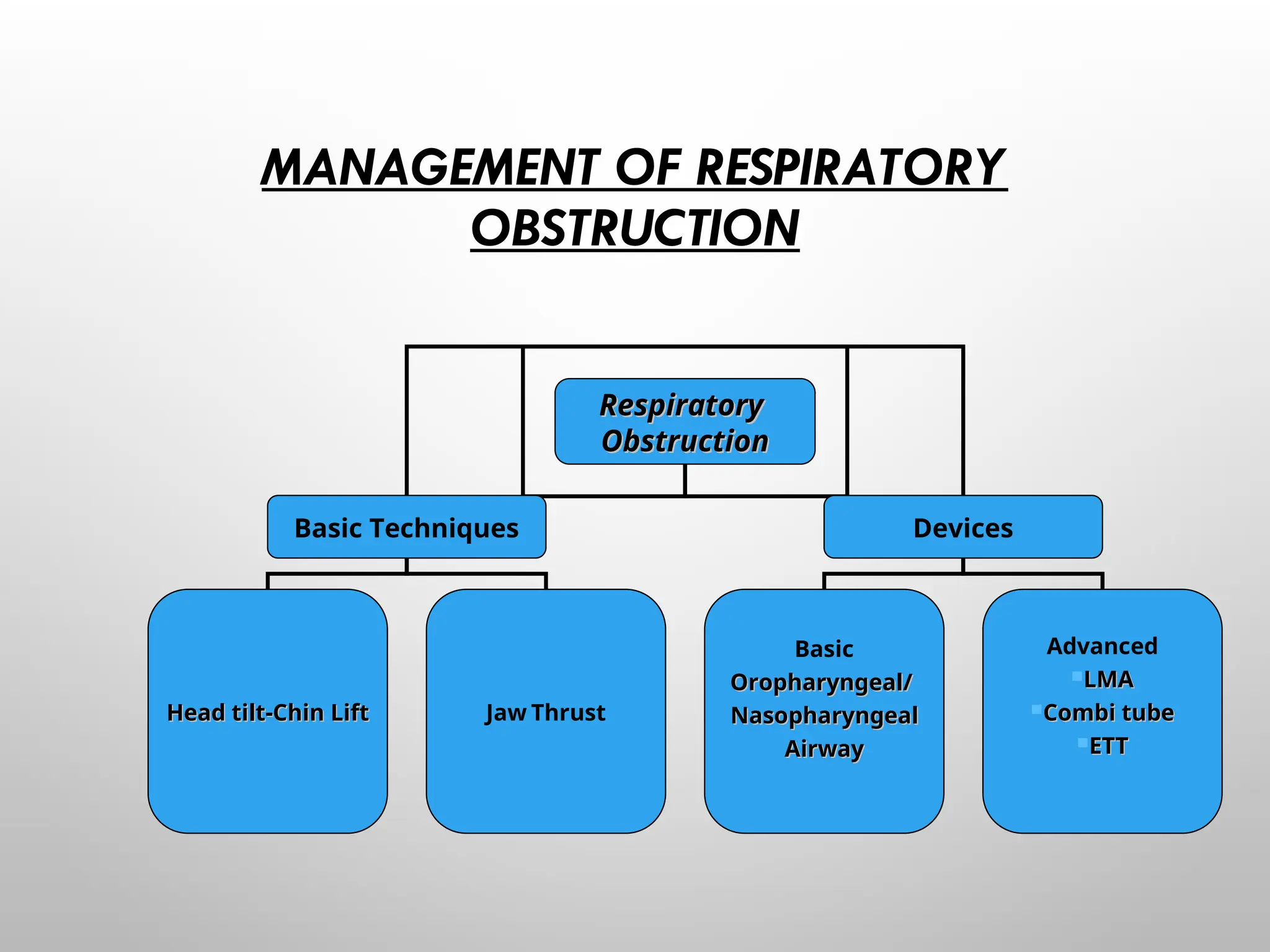 MANAGEMENT OF RESPIRATORY
OBSTRUCTION
Respiratory
Respiratory
Obstruction
Obstruction
Basic Techniques Devices
Basic
Oropharyngeal/
Oropharyngeal/
Nasopharyngeal
Nasopharyngeal
Airway
Airway
Advanced
LMA
LMA
Combi tube
Combi tube
ETT
ETT
Head tilt-Chin Lift
Head tilt-Chin Lift Jaw Thrust
 