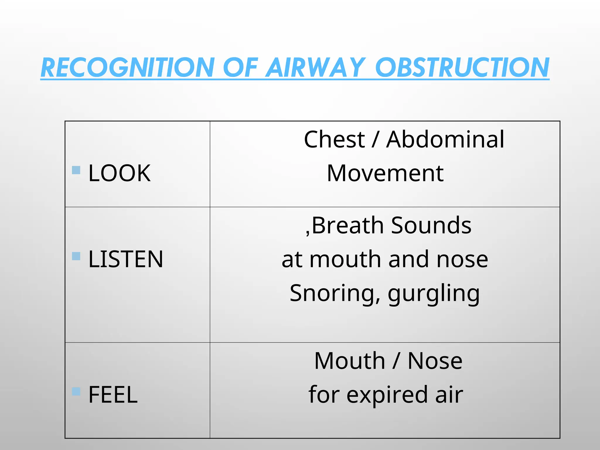 RECOGNITION OF AIRWAY OBSTRUCTION
 LOOK
Chest / Abdominal
Movement
 LISTEN
Breath Sounds
,
at mouth and nose
Snoring, gurgling
 FEEL
Mouth / Nose
for expired air
 