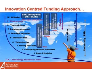 Innovation Centred Funding Approach… 10  At Market Commercial & VC TLR  - Technology Readiness Levels 9  Final proving 5  Validation-real 2  Concept/application formulated 4  Validation-lab 1  Basic Principles 3  Proving concepts 6  Prototype demo-lab 8  Test and demo 7  Prototype demo-real University  TSB Cluster Innovation Film, Development Other Cluster Innovation Funding Proof of concept  Digital Media Fund Near Market  Exploit 2.0 now £10m+ £.75m £1m £4m, £.6m £.5m, £1.5m ACF 