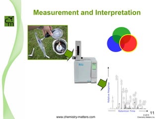 Measurement and Interpretation
Retention Time
RelativeResponse
S
S
www.chemistry-matters.com
11© 2015
Chemistry Matters Inc.
 