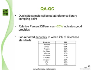 QA-QC
• Duplicate sample collected at reference library
sampling point
• Relative Percent Differences <20% indicates good
precision
• Lab reported accuracy to within 2% of reference
standards
www.chemistry-matters.com
15© 2015
Chemistry Matters Inc.
 