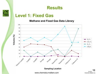 Level 1: Fixed Gas
Results
Methane and Fixed Gas Data Library
0
10
20
30
40
50
60
70
80
90
100
H
istoric
Landfill
Landfill
Landfill
Sew
age
Sew
age
N
aturalG
as
N
aturalG
as
U
nknow
n
#1
U
nknow
n
#2
Sampling Location
Volume(%)
O2 %
CO2 %
N2 %
CH4%
www.chemistry-matters.com
16© 2015
Chemistry Matters Inc.
 