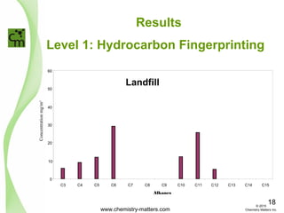 Level 1: Hydrocarbon Fingerprinting
Results
0
10
20
30
40
50
60
C3 C4 C5 C6 C7 C8 C9 C10 C11 C12 C13 C14 C15
Alkanes
Concentrationmg/m3
Landfill
www.chemistry-matters.com
18© 2015
Chemistry Matters Inc.
 