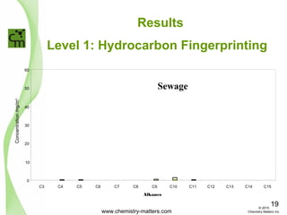 Level 1: Hydrocarbon Fingerprinting
Results
0
10
20
30
40
50
60
C3 C4 C5 C6 C7 C8 C9 C10 C11 C12 C13 C14 C15
Alkanes
Concentrationmg/m3
Sewage
www.chemistry-matters.com
19© 2015
Chemistry Matters Inc.
 