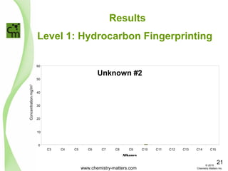 Level 1: Hydrocarbon Fingerprinting
Results
0
10
20
30
40
50
60
C3 C4 C5 C6 C7 C8 C9 C10 C11 C12 C13 C14 C15
Alkanes
Concentrationmg/m3
Unknown #2
www.chemistry-matters.com
21© 2015
Chemistry Matters Inc.
 