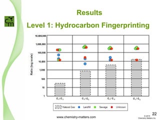 Level 1: Hydrocarbon Fingerprinting
Results
www.chemistry-matters.com
22© 2015
Chemistry Matters Inc.
 