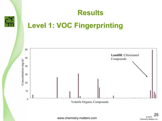 Level 1: VOC Fingerprinting
Results
0
10
20
30
40
50
60
Volatile Organic Compounds
Concentrationmg/m3
Landfill: Chlorinated
Compounds
www.chemistry-matters.com
25© 2015
Chemistry Matters Inc.
 