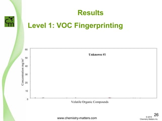 Level 1: VOC Fingerprinting
Results
0
10
20
30
40
50
60
Volatile Organic Compounds
Concentrationmg/m3
Unknown #1
www.chemistry-matters.com
26© 2015
Chemistry Matters Inc.
 