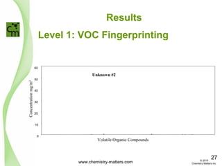 Level 1: VOC Fingerprinting
Results
0
10
20
30
40
50
60
Volatile Organic Compounds
Concentrationmg/m3
Unknown #2
www.chemistry-matters.com
27© 2015
Chemistry Matters Inc.
 