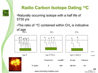 Radio Carbon Isotope Dating 14
C
•Naturally occurring isotope with a half life of
5730 yrs
•The ratio of 14
C contained within CH4 is indicative
of age
50%
Age 5730 yr
100%
Age 0
…
….
25%
Age 11,460 yr
Natural Gas Landfill Sewage Unknown
14
C (pMc) 0 >100 100-110 141
www.chemistry-matters.com
29© 2015
Chemistry Matters Inc.
 