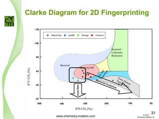 Clarke Diagram for 2D Fingerprinting
δ13
C-CH4(‰)
Bacterial MF
δ2
H-CH4 (‰)
Bacterial
Carbonate
Reduction
Bacterial
M
ixand
Transition
Early Mature
Thermogenic
migration
Bacterial Oxidation
www.chemistry-matters.com
31© 2015
Chemistry Matters Inc.
 