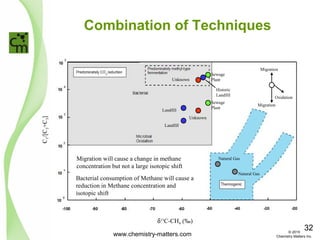 Combination of Techniques
δ13
C-CH4 (‰)
C1/[C2+C3]
Sewage
Plant
Sewage
Plant
Unknown
Unknown
Landfill
Landfill
Historic
Landfill
Natural Gas
Natural Gas
Bacterial consumption of Methane will cause a
reduction in Methane concentration and
isotopic shift
Migration will cause a change in methane
concentration but not a large isotopic shift
Migration
Migration
Oxidation
www.chemistry-matters.com
32© 2015
Chemistry Matters Inc.
 