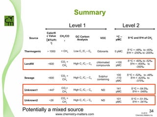 Summary
Source
Calorifi
c Value
(BTU/Ft
3
)
CH4
/CO
2
GC Carbon
Analysis
VOC
14
C –
pMC
δ13
C and δ2
H of CH4
Thermogenic ~ 1000 + CH4
Low C1
/C1
– C5 Odorants 0 pMC
δ13
C = -48‰ to -40‰
δ2
H = -250‰ to -200‰
Landfill ~600
CO2
=
CH4
High C1
/C1
– C5
chlorinated
compounds
>100
pMC
δ13
C = -60‰ to -52‰
δ2
H = -400‰ to
-350‰
Sewage ~600
CO2
=
CH4
High C1
/C1
– C5
Sulphur
containing
100
-110
pMC
δ13
C = -52‰ to -48‰
δ2
H = -425‰ to
-375‰
Unknown1 ~447
CO2
<
CH4
High C1
/C1
– C5 ND
141
pMC
δ13
C = -54.5‰
δ2
H = -346‰
Unknown2 ~26
CO2
=
CH4
High C1
/C1
– C5 ND
101
pMC
δ13
C = -51.5‰
δ2
H = -341‰
Level 1 Level 2
Potentially a mixed source
www.chemistry-matters.com
34© 2015
Chemistry Matters Inc.
 