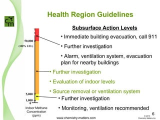 Health Region Guidelines
Subsurface Action Levels
• Further investigation
• Evaluation of indoor levels
• Source removal or ventilation system
• Further investigation
• Monitoring, ventilation recommended
• Immediate building evacuation, call 911
• Further investigation
• Alarm, ventilation system, evacuation
plan for nearby buildings
50,000
(100% LEL)
Indoor Methane
Concentration
(ppm)
5,000
1,000
0
www.chemistry-matters.com
6© 2015
Chemistry Matters Inc.
 