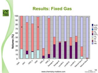 Results: Fixed Gas
0
10
20
30
40
50
60
70
80
90
100
Volume(%)
H2S
CH4
CO
N2
CO2
O2
Ar
H2
He
* *
www.chemistry-matters.com
11© 2015
Chemistry Matters Inc.
 