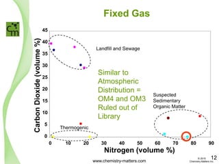Fixed Gas
0
5
10
15
20
25
30
35
40
45
0 10 20 30 40 50 60 70 80 90
Nitrogen (volume %)
CarbonDioxide(volume%)
Landfill and Sewage
Suspected
Sedimentary
Organic Matter
Thermogenic
Similar to
Atmospheric
Distribution =
OM4 and OM3
Ruled out of
Library
www.chemistry-matters.com
12© 2015
Chemistry Matters Inc.
 